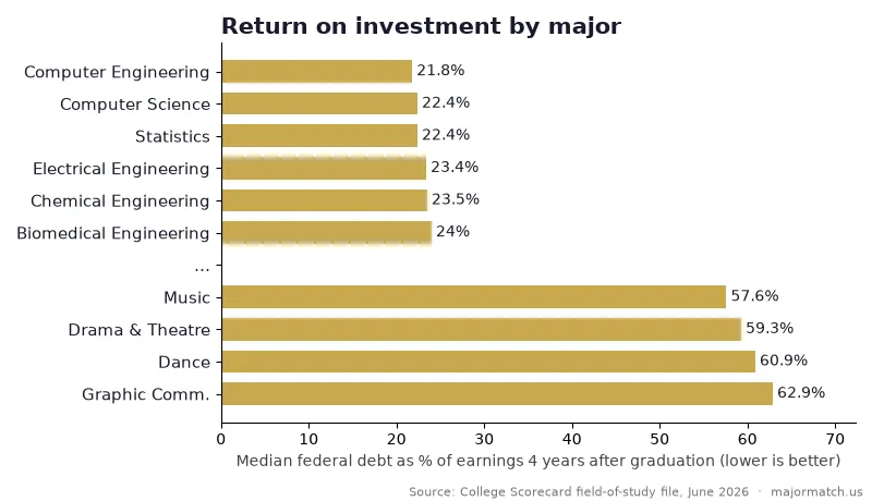 Bar chart comparing debt as a percent of year-four earnings: computer engineering 21.8%, computer science 22.4%, statistics 22.4%, electrical engineering 23.4%, chemical engineering 23.5%, biomedical engineering 24.0%, versus music 57.6%, drama 59.3%, dance 60.9% and graphic communications 62.9%. Source: College Scorecard.