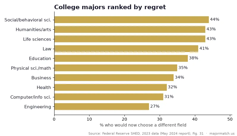 Bar chart of the share of graduates who would choose a different field: social and behavioral sciences 44%, humanities and arts 43%, life sciences 43%, law 41%, education 38%, physical sciences and math 35%, business 34%, health 32%, computer and information sciences 31%, engineering 27%. Source: Federal Reserve.