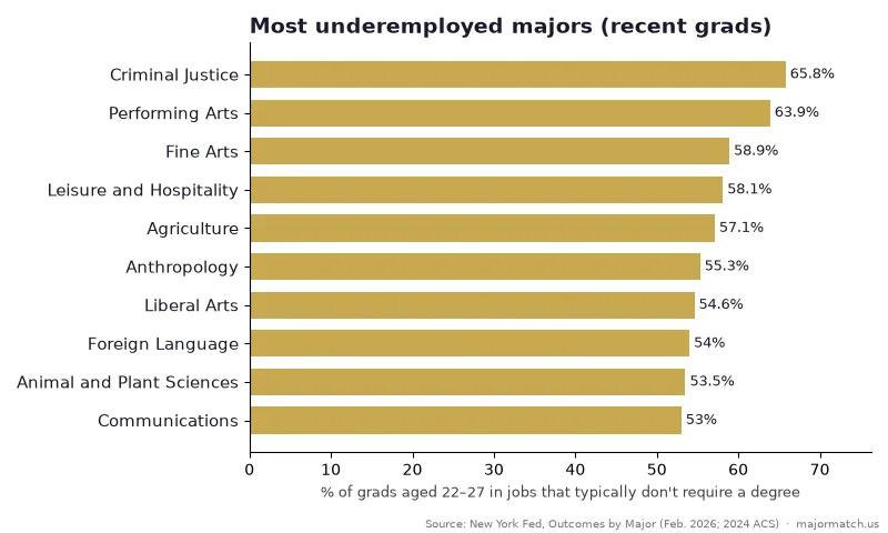Bar chart of the 10 most underemployed college majors for recent graduates: criminal justice 65.8%, performing arts 63.9%, fine arts 58.9%, leisure and hospitality 58.1%, agriculture 57.1%, anthropology 55.3%, liberal arts 54.6%, foreign language 54.0%, animal and plant sciences 53.5%, communications 53.0%. Source: New York Fed.