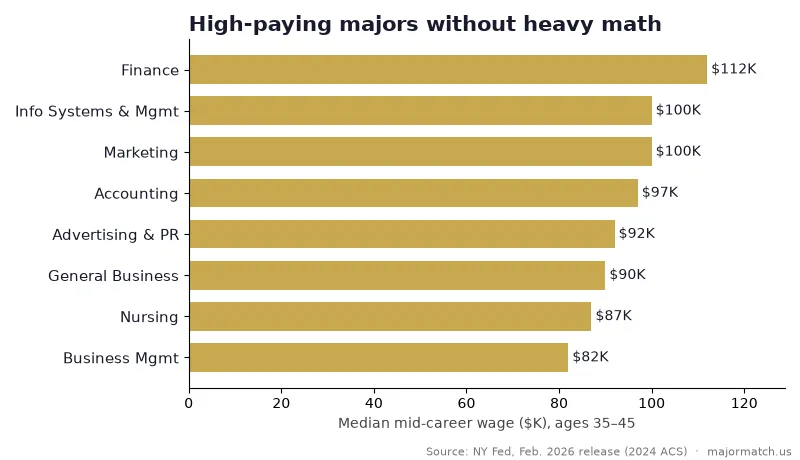 Bar chart of high-paying majors without heavy math by median mid-career wage: finance $112K, information systems $100K, marketing $100K, accounting $97K, advertising and PR $92K, general business $90K, nursing $87K, business management $82K. Source: New York Fed.