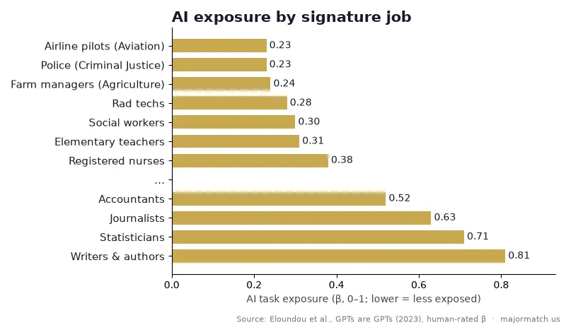 Bar chart of AI task exposure scores: airline pilots 0.23, police 0.23, farm managers 0.24, radiologic technologists 0.28, social workers 0.30, elementary teachers 0.31, registered nurses 0.38, compared with accountants 0.52, journalists 0.63, statisticians 0.71 and writers 0.81. Source: GPTs are GPTs (OpenAI and University of Pennsylvania).