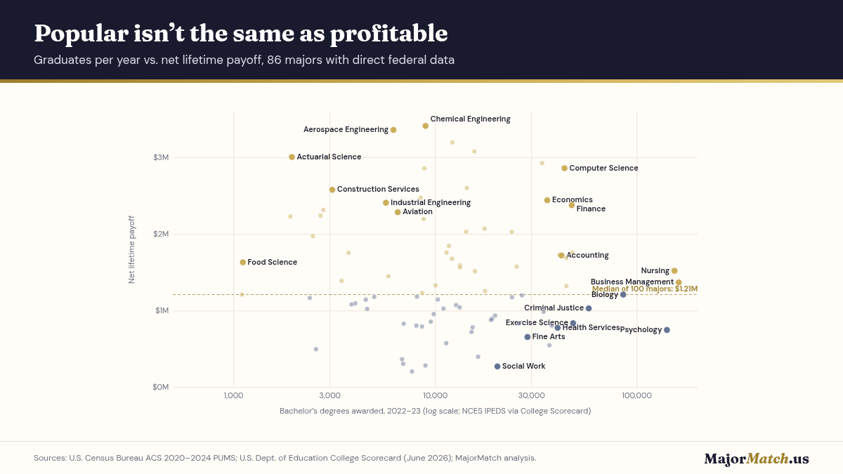 Bachelor’s credentials awarded versus net lifetime payoff